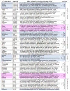 Read more about the article Bible Book Themes