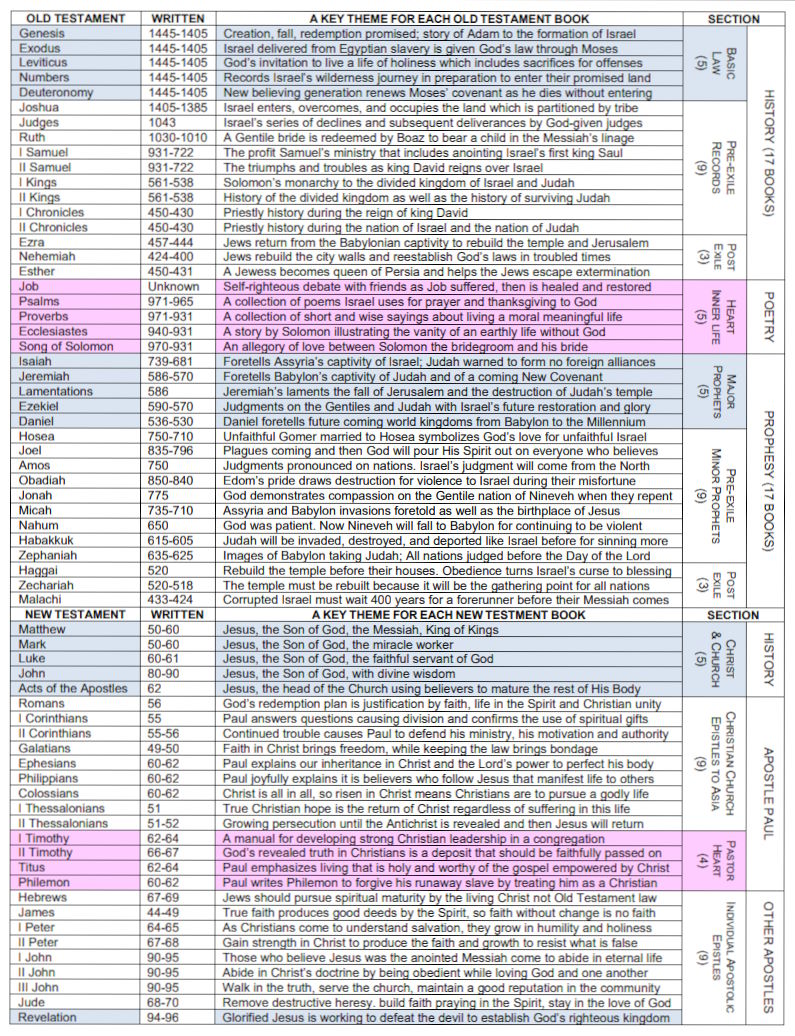All 66 Bible Book Themes on One Page Image